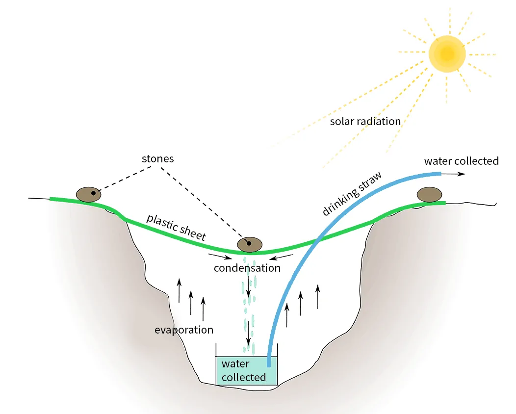 How To Make A Solar Still The Ultimate Purification Device World Water Reserve 6652