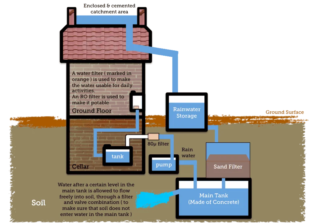 rainwater harvesting diagram