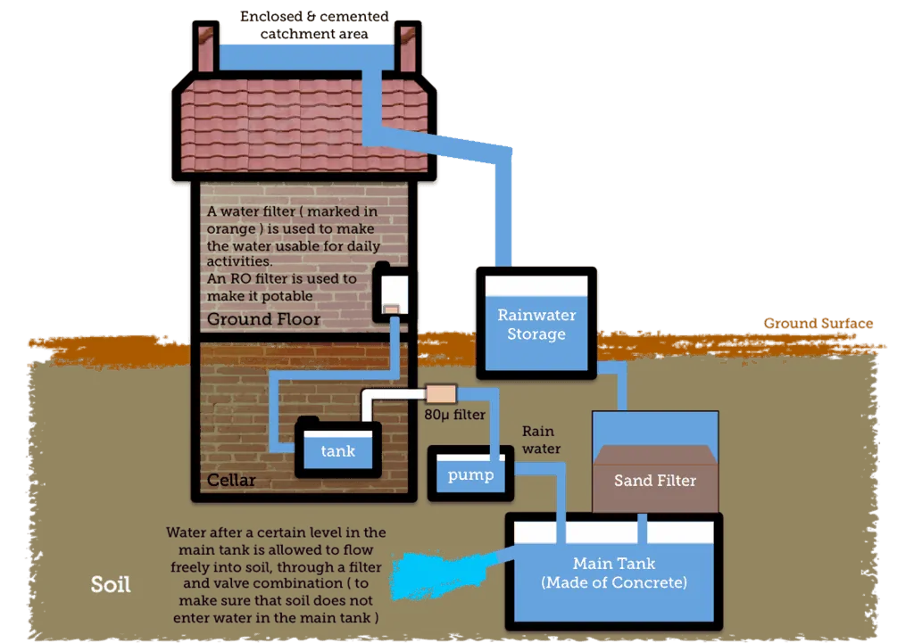 bike rainwater pump  Rainwater harvesting, Rainwater harvesting