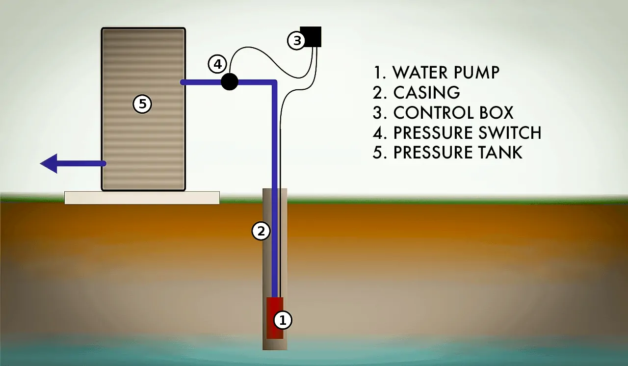 Submersible Well Pump Depth Chart