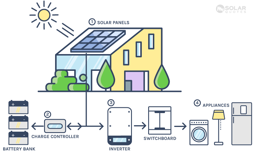 Co to je off-grid?