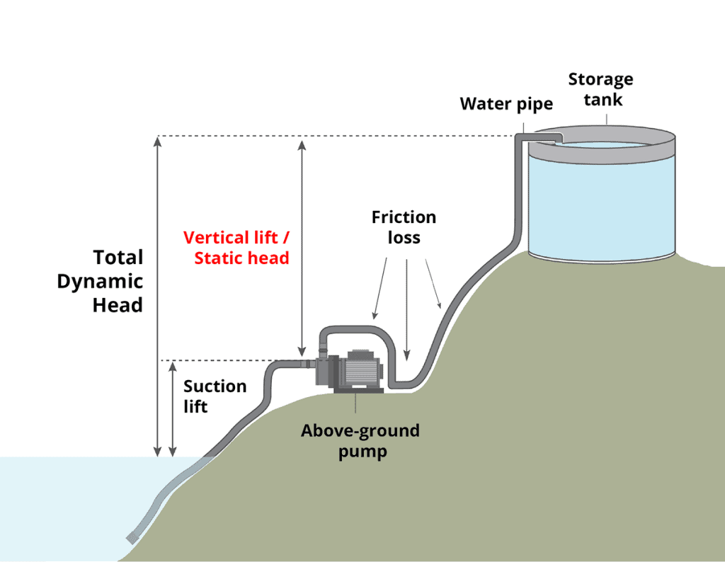 Ultimate Guide to Pumping Water from a River, Lake, or Creek World