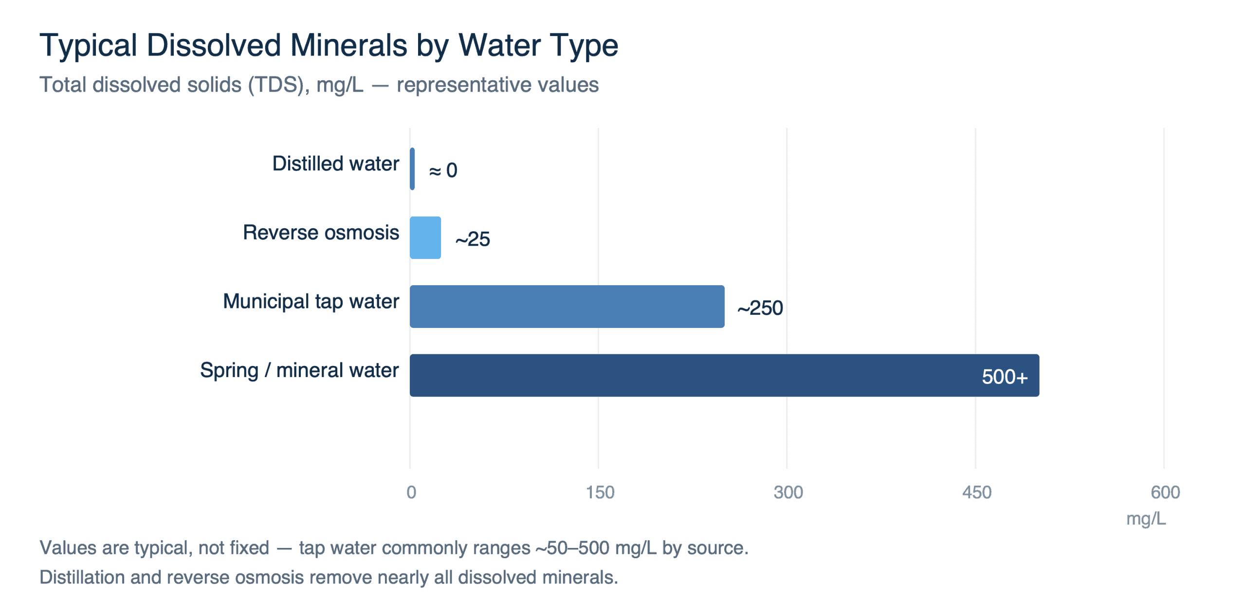 Dissolved minerals by water type: mineral and spring water are high, tap water moderate, distilled and reverse osmosis water near zero