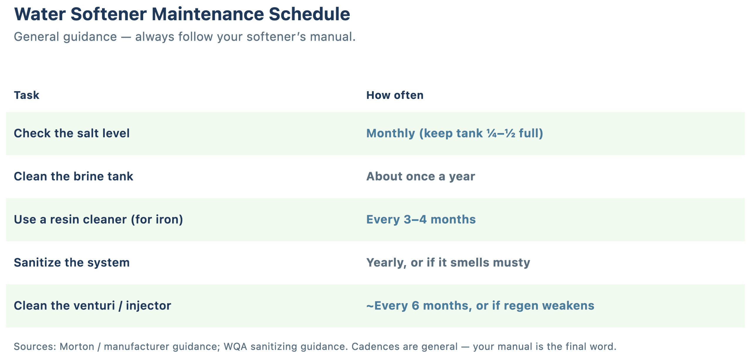 Water softener maintenance schedule: check salt monthly, clean the brine tank about yearly, use a resin cleaner every 3 to 4 months, sanitize yearly or when musty, and clean the venturi about every 6 months