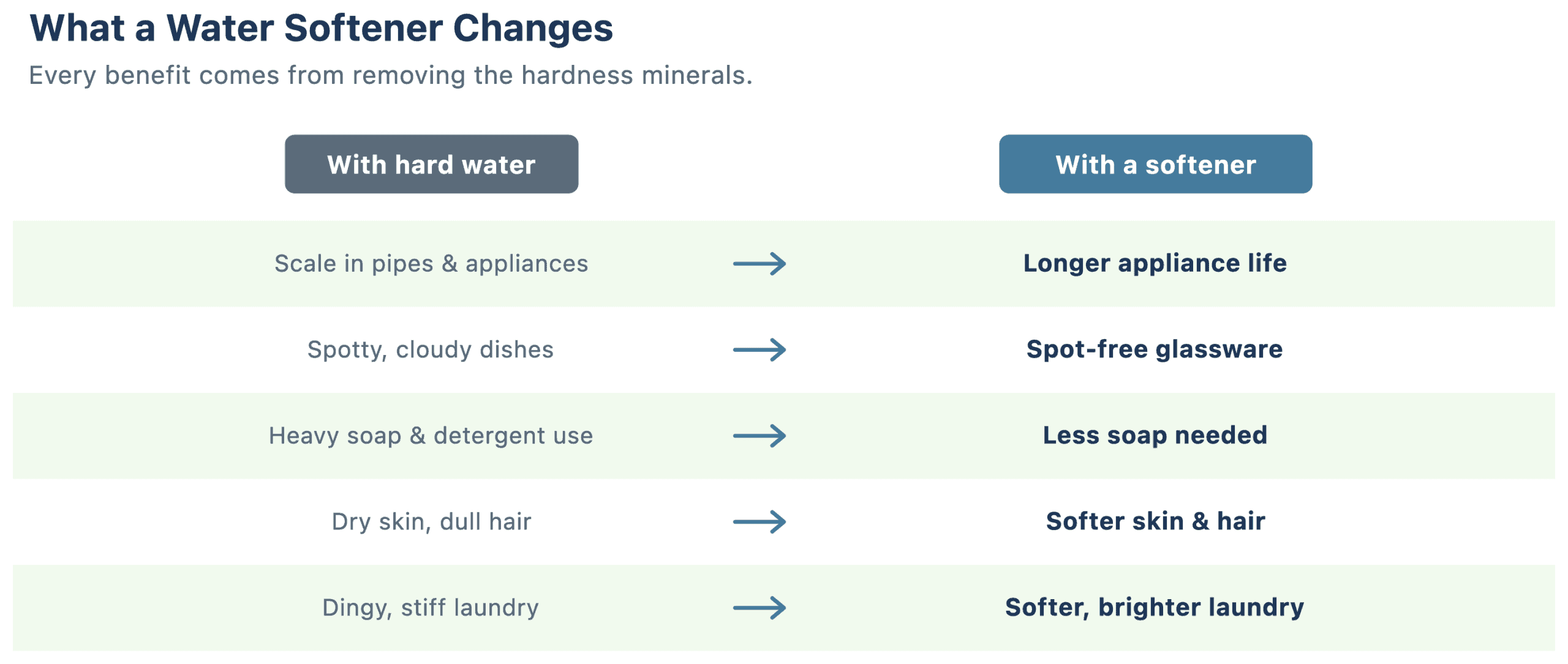 What a water softener changes: hard-water scale becomes longer appliance life, spotty dishes become spot-free glassware, heavy soap use becomes less soap, dry skin and dull hair become softer skin and hair, and dingy laundry becomes softer, brighter laundry