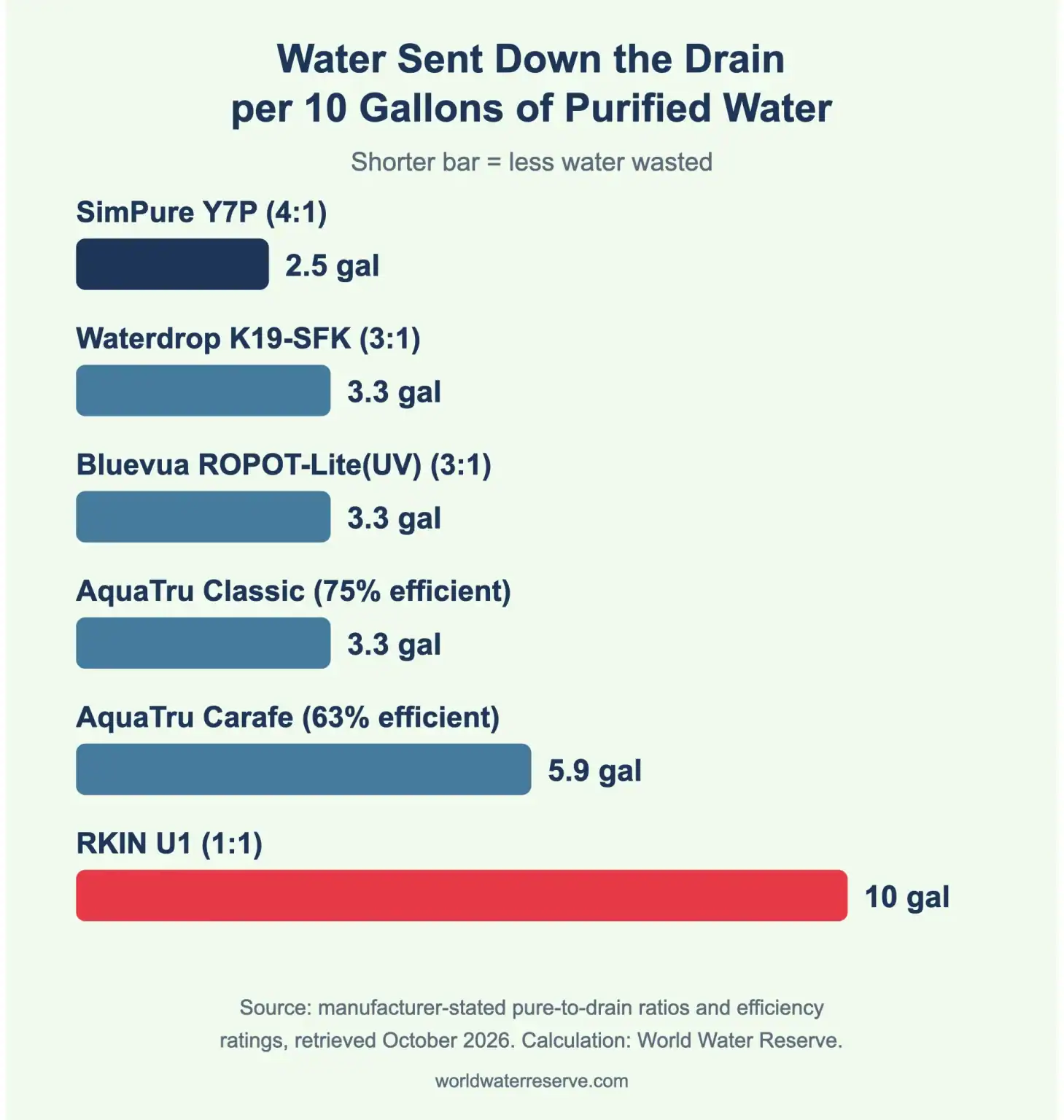 Water sent down the drain for every 10 gallons of purified water: SimPure Y7P 2.5 gallons; Waterdrop K19-SFK, Bluevua ROPOT-Lite(UV), and AquaTru Classic 3.3 gallons each; AquaTru Carafe 5.9 gallons; RKIN U1 10 gallons
