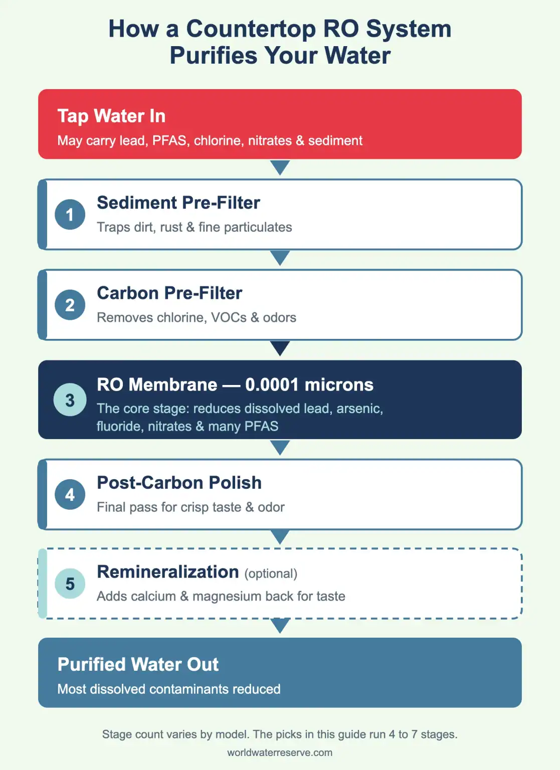 How a countertop reverse osmosis system purifies water, stage by stage: sediment pre-filter, carbon pre-filter, RO membrane, post-carbon polish, and optional remineralization