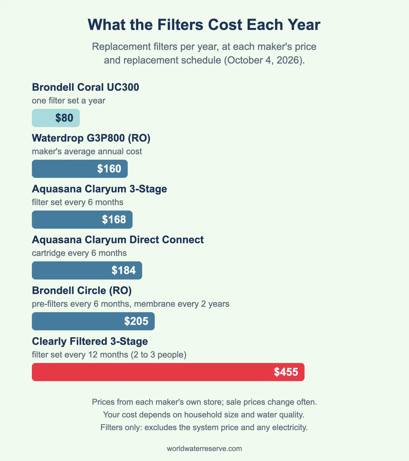 Bar chart of yearly filter replacement cost at maker prices: Brondell Coral UC300 80 dollars, Waterdrop G3P800 160 dollars, Aquasana Claryum 3-Stage 168 dollars, Aquasana Claryum Direct Connect 184 dollars, Brondell Circle 205 dollars, Clearly Filtered 3-Stage 455 dollars