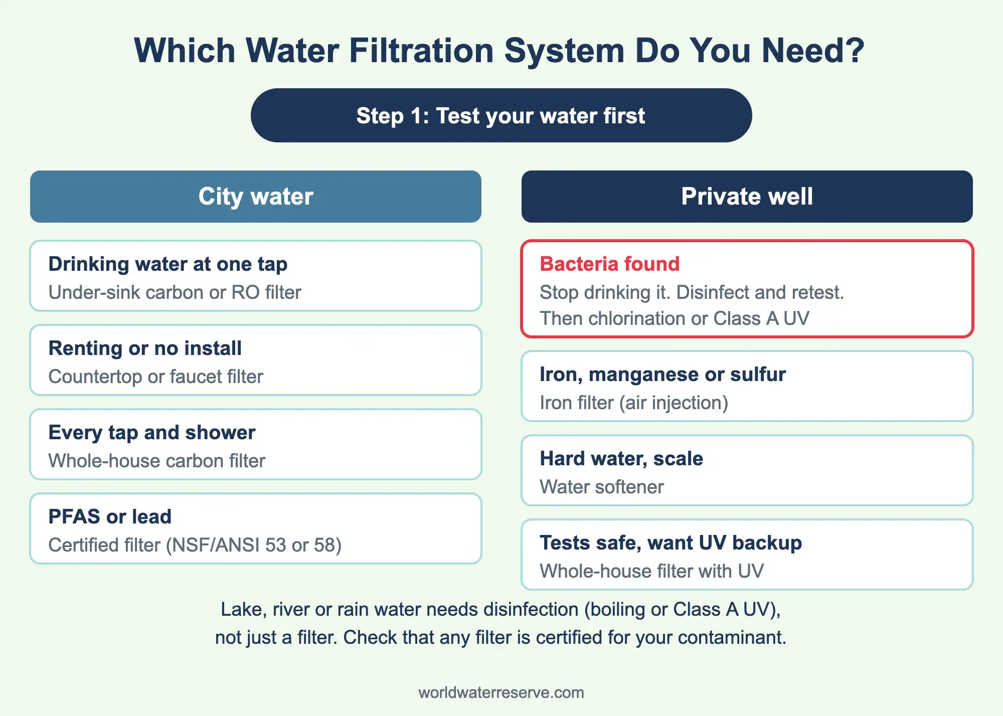 Decision guide: test your water first. City water: under-sink carbon or RO for one tap, countertop or faucet filter if renting, whole-house carbon for every tap, a certified filter for PFAS or lead. Private well: if bacteria are found, stop drinking it, disinfect and retest, then use chlorination or Class A UV; iron filter for iron, manganese or sulfur; softener for hard water; whole-house filter with UV for a well that tests safe. Lake, river or rain water needs disinfection.